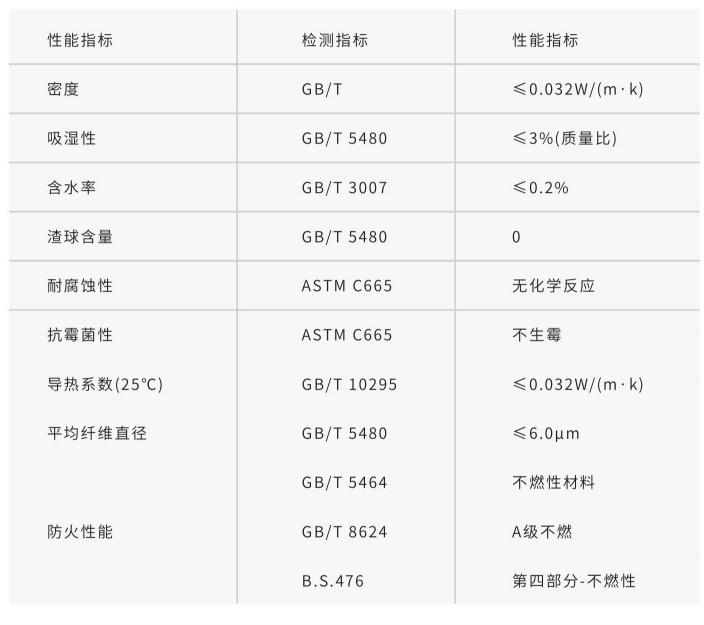 防排烟玻璃棉技术参数