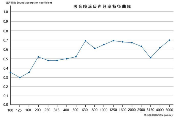 吸音喷涂特征曲线.jpg