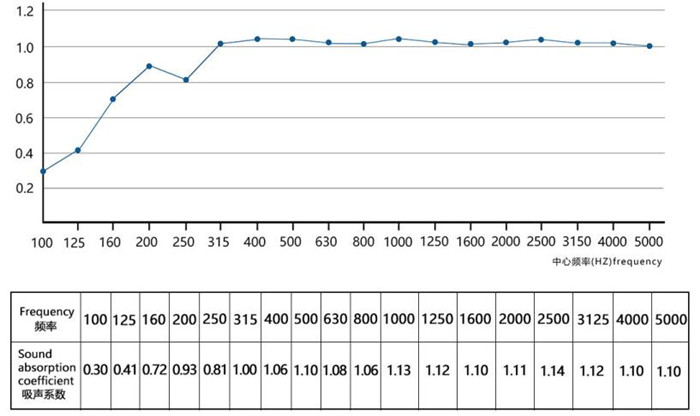 空间吸声体-吸声系数与中心频率.jpg