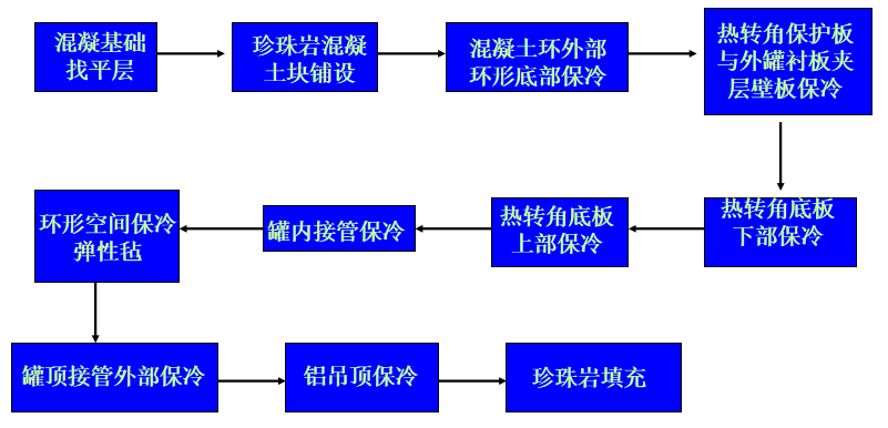 LNG施工顺序.png