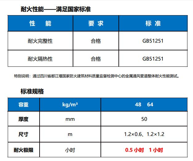 防排烟风管防火包裹材料的好坏，可能决定了你的逃生时间