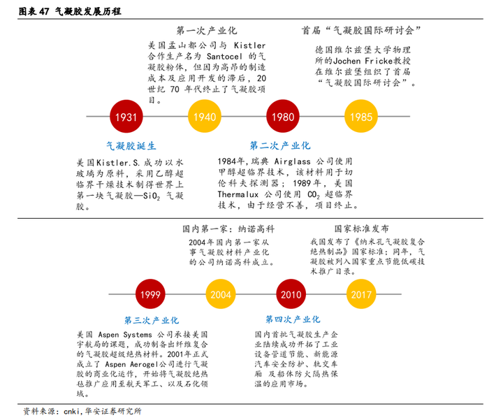 气凝胶发展历程的四次产业化