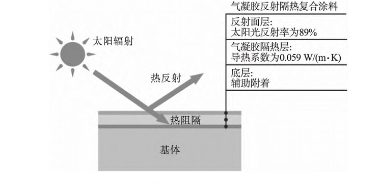 凝胶涂料在建筑领域领跑