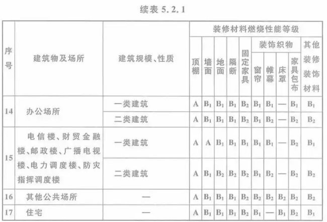 室内装修保温隔热材料的防火等级是怎样的